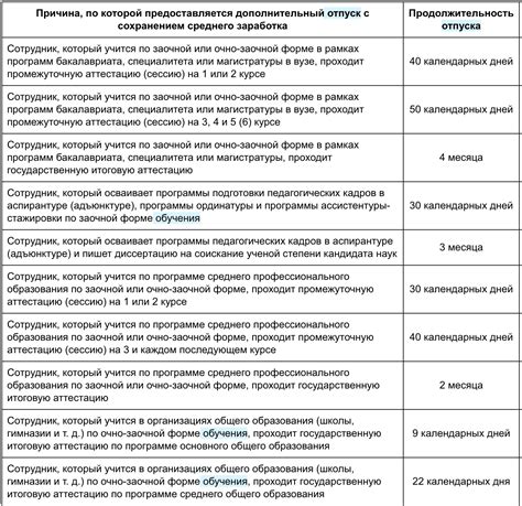 Условия предоставления учебного отпуска