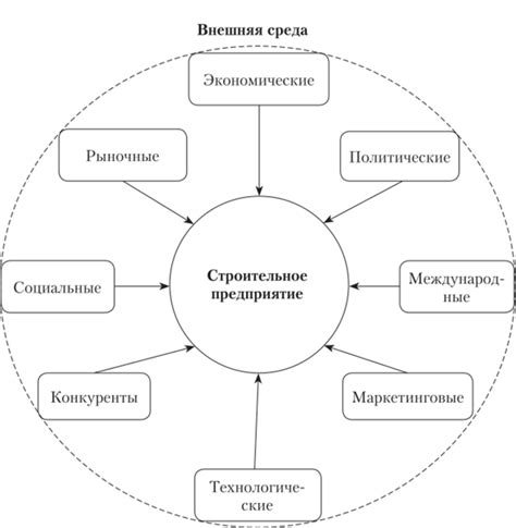 Условия среды и внешние факторы