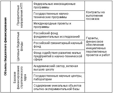 Условия участия и формы инвестирования