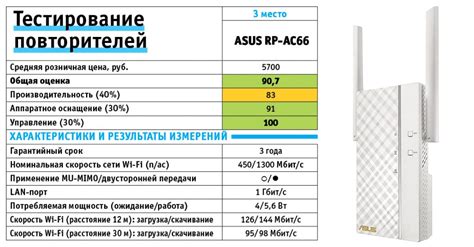 Установите ретранслятор для увеличения покрытия сети