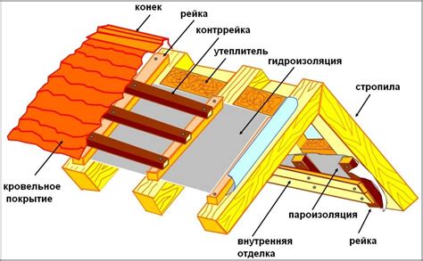 Установка обшивки и гидроизоляции