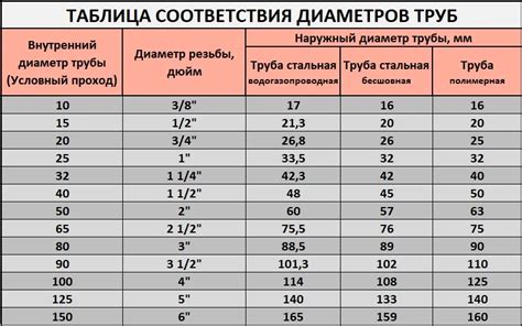 Установка соответствующего диаметра трубы