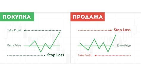 Установка стоп-лосса и тейк-профита