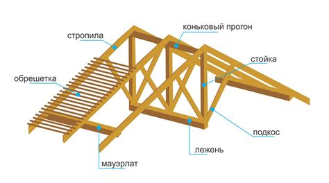 Установка стропильной системы и нагрузки кровли