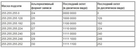 Установка IP-адреса и подсети