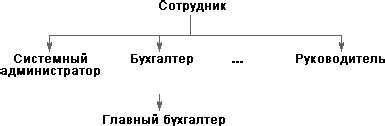 Установление иерархии ролей