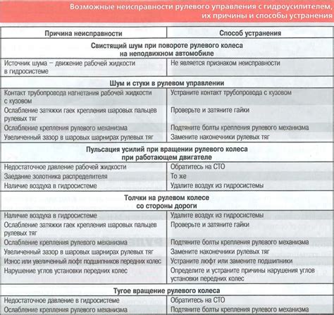 Устранение неисправности: