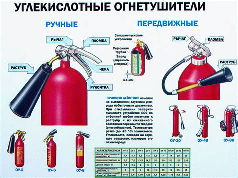 Устройство и принцип работы огнетушителя на основе углекислого газа