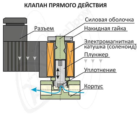 Устройство клапана на лодке