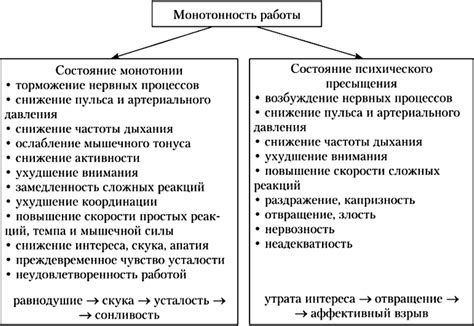 Утомляемость в результате монотонной работы