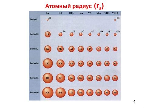 Факторы, влияющие на атомные радиусы магния и натрия