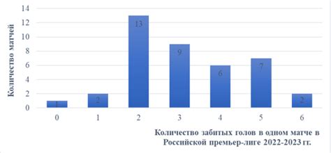 Факторы, влияющие на количество забитых голов