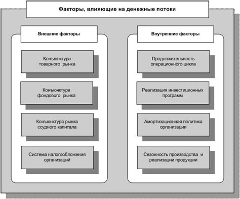 Факторы, влияющие на множитель в системе денежных потоков