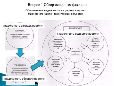 Факторы, влияющие на надежность конструкций