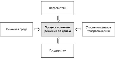 Факторы, влияющие на процесс