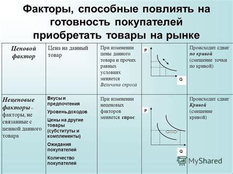 Факторы, влияющие на спрос в экономике