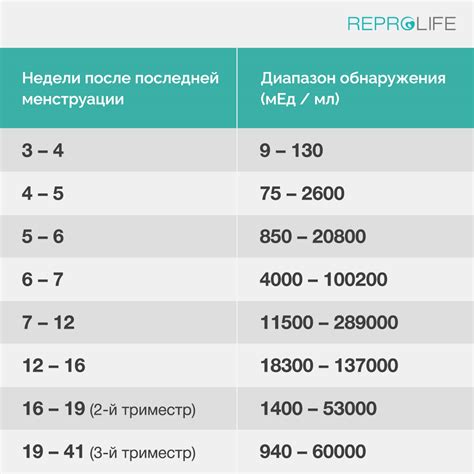 Факторы, влияющие на уровень ХГЧ в моче и крови