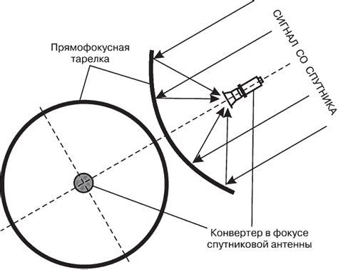 Факторы, которые играют роль при настройке спутниковой антенны без использования компаса