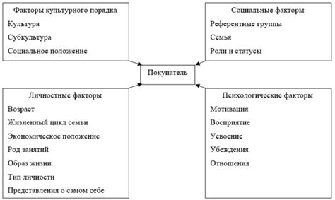 Факторы влияния