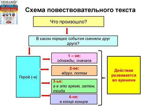 Фактура и структура текста: логическая последовательность мыслей