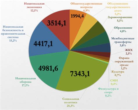 Федеральный бюджет: основные аспекты