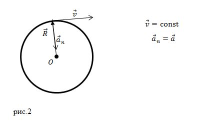 Физическое объяснение центростремительного ускорения