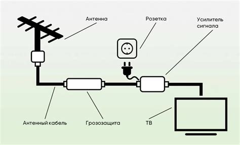 Физическое подключение интернет-модема к телевизионной антенне