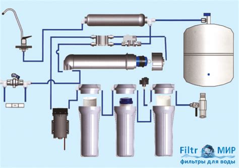 Фильтрация через обратный осмос