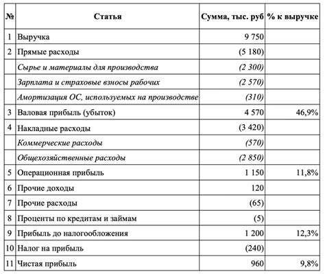 Финансовые возможности и бюджет