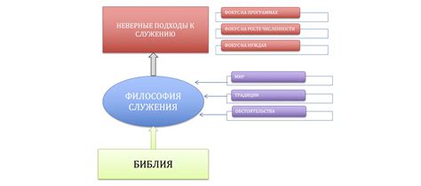 Формирование неверных представлений