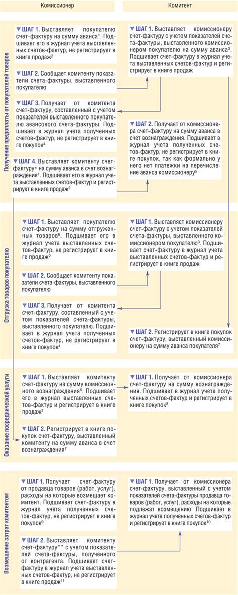 Формирование стоимости и учет налогов при продаже товаров за рубеж