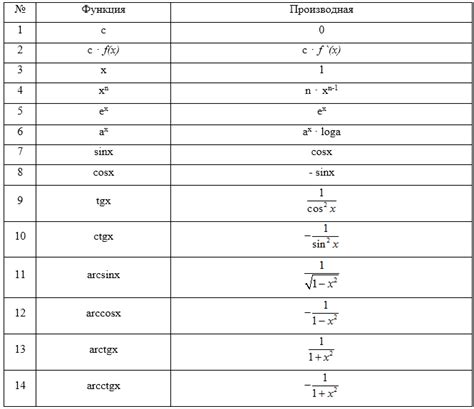 Формулы дифференцирования