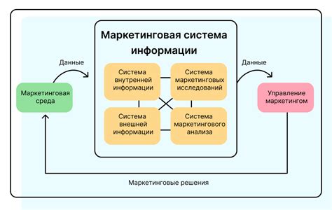 Функции Маркетинговой Информационной Системы