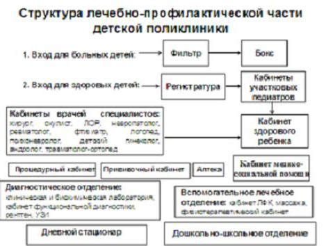 Функции детской поликлиники