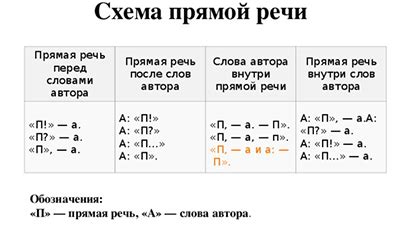 Функции кавычек в прямой речи