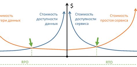 Функциональное значение RPO