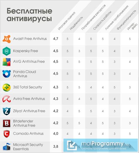 Функциональность и надежность антивирусов