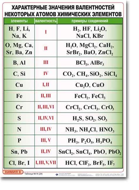 Химические валентности атомов