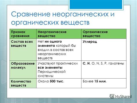 Химические реакции в органических и неорганических соединениях: сходства и различия