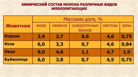 Химический анализ: изучение состава и характеристик молока