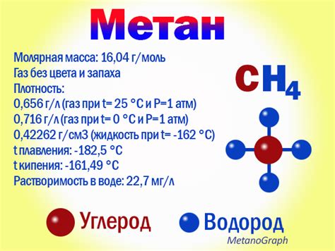 Химический состав метана