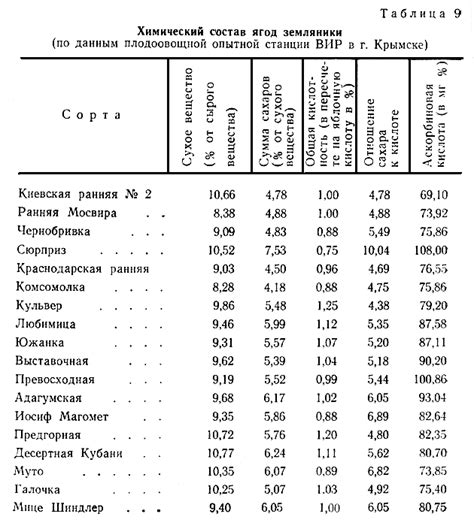 Химический состав ягод