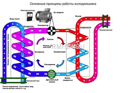 Холодильник: основные принципы работы