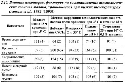 Хранение бордосской жидкости при низких температурах