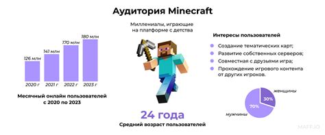 Целевая аудитория игр Minecraft и Brawl Stars