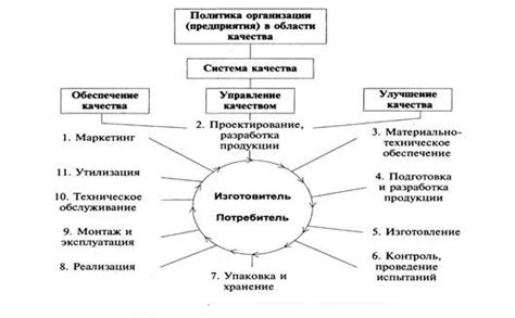 Цели и направления управления