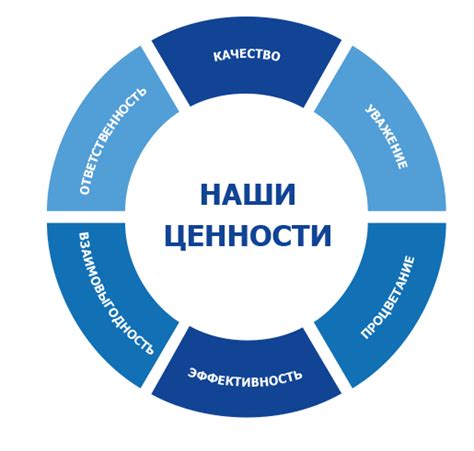 Ценности и принципы работы