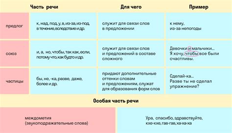 Части речи: определение и классификация