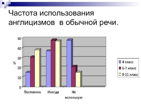 Частота использования заговоров в современном мире