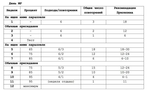 Частота и количество подходов при узком жиме штанги